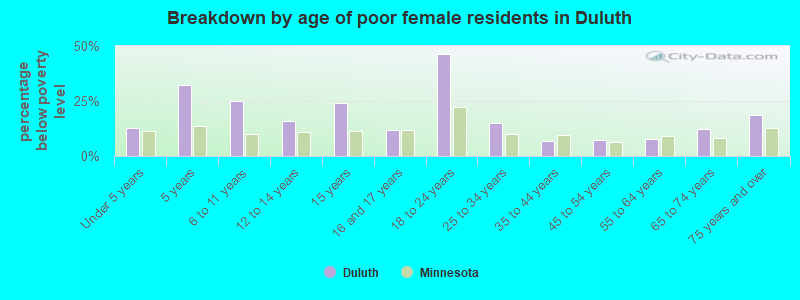 Breakdown by age of poor female residents in Duluth