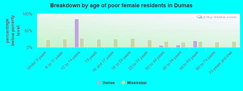 Breakdown by age of poor female residents in Dumas