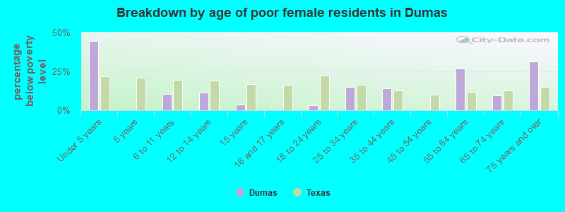 Breakdown by age of poor female residents in Dumas