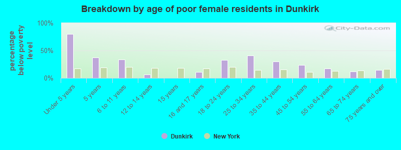 Breakdown by age of poor female residents in Dunkirk