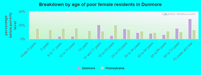 Breakdown by age of poor female residents in Dunmore