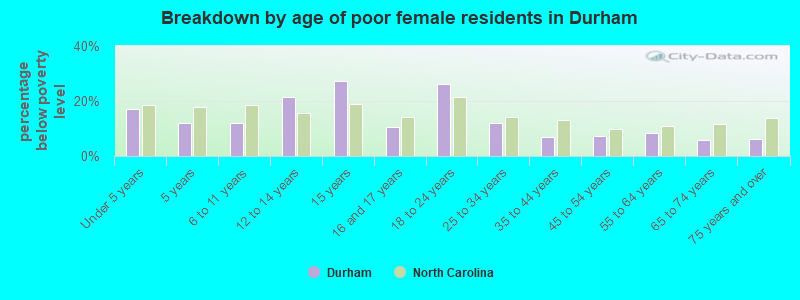 Breakdown by age of poor female residents in Durham