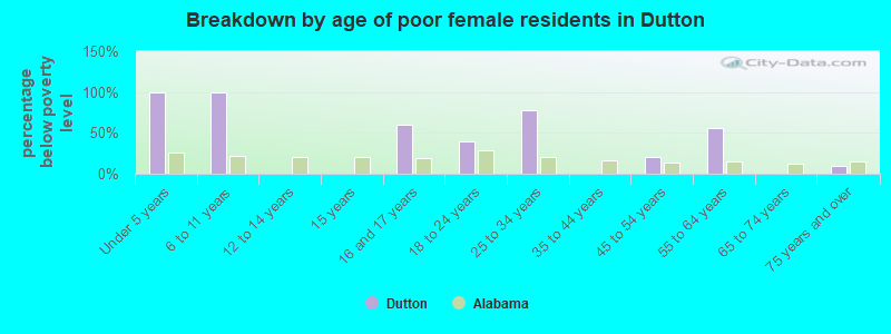Breakdown by age of poor female residents in Dutton