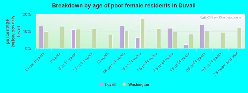 Breakdown by age of poor female residents in Duvall