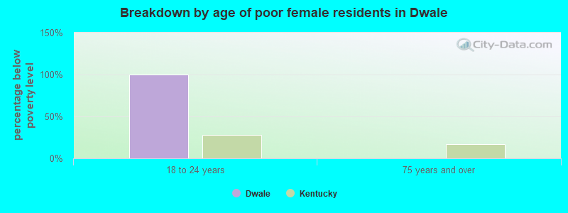 Breakdown by age of poor female residents in Dwale