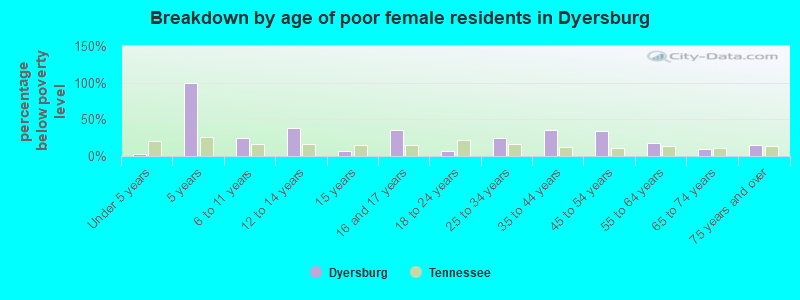 Breakdown by age of poor female residents in Dyersburg