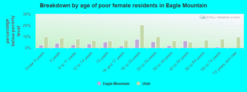Breakdown by age of poor female residents in Eagle Mountain