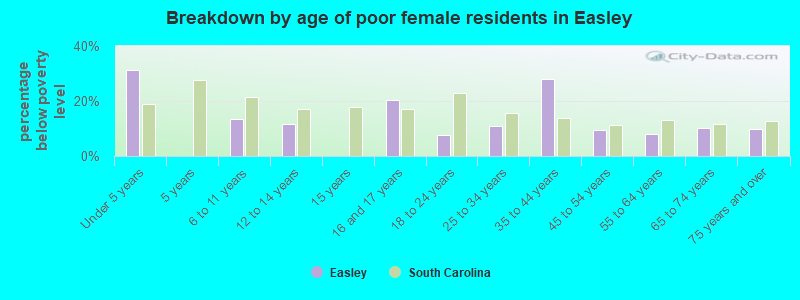Breakdown by age of poor female residents in Easley