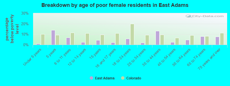 Breakdown by age of poor female residents in East Adams