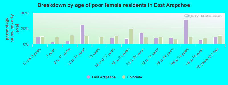 Breakdown by age of poor female residents in East Arapahoe