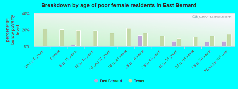 Breakdown by age of poor female residents in East Bernard