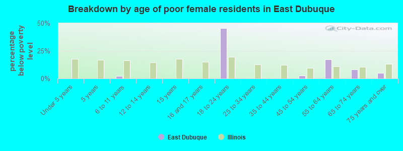 Breakdown by age of poor female residents in East Dubuque