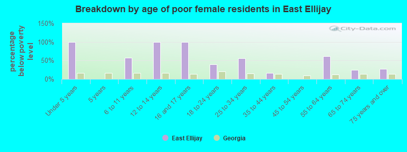 Breakdown by age of poor female residents in East Ellijay