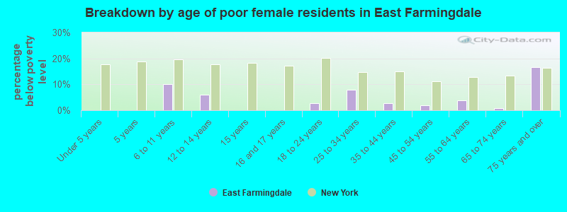 Breakdown by age of poor female residents in East Farmingdale