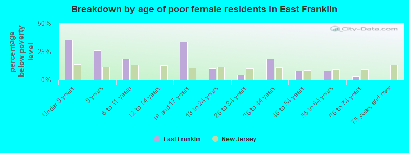 Breakdown by age of poor female residents in East Franklin