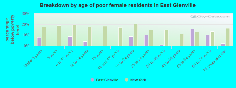 Breakdown by age of poor female residents in East Glenville
