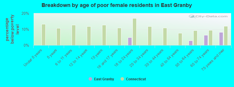 Breakdown by age of poor female residents in East Granby