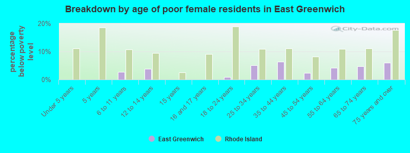 Breakdown by age of poor female residents in East Greenwich