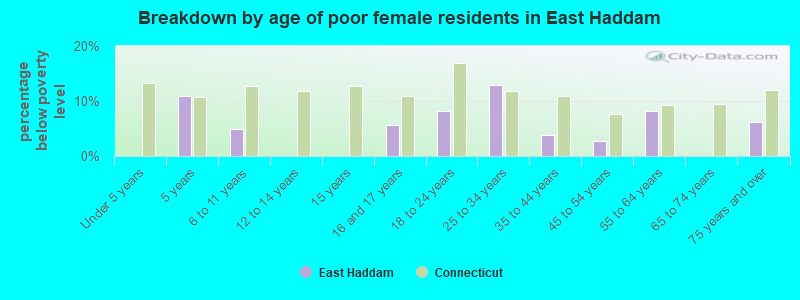 Breakdown by age of poor female residents in East Haddam