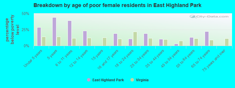 Breakdown by age of poor female residents in East Highland Park