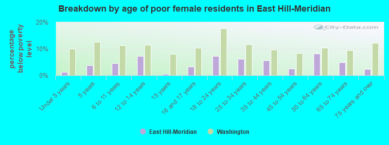 Breakdown by age of poor female residents in East Hill-Meridian