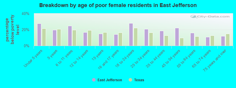 Breakdown by age of poor female residents in East Jefferson