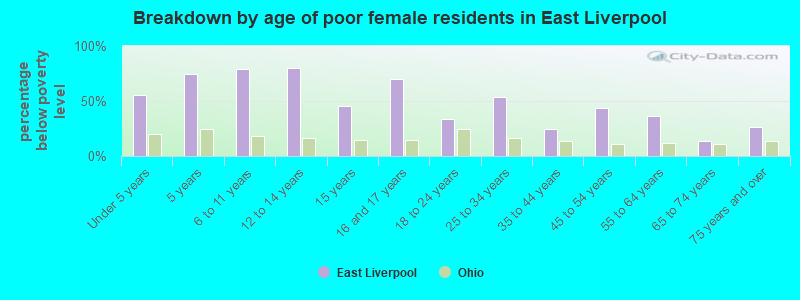 Breakdown by age of poor female residents in East Liverpool