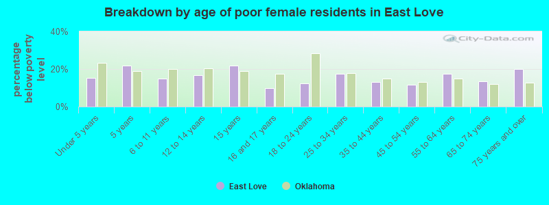 Breakdown by age of poor female residents in East Love