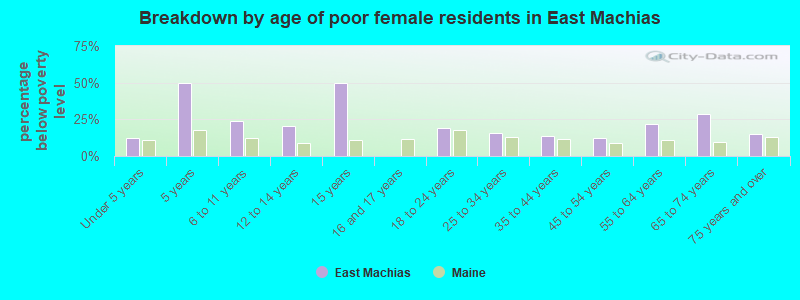 Breakdown by age of poor female residents in East Machias