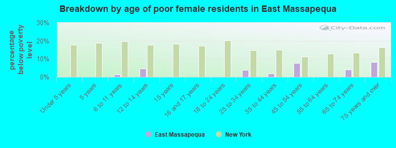 Breakdown by age of poor female residents in East Massapequa