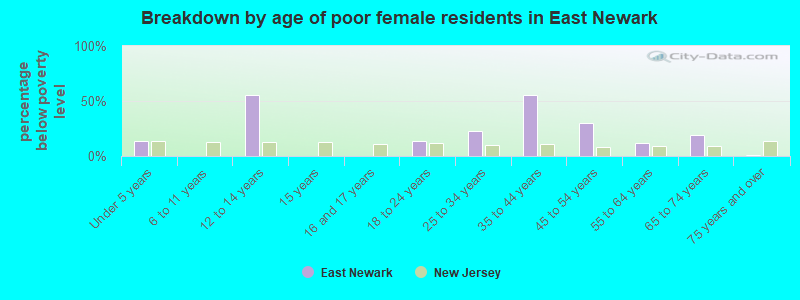 Breakdown by age of poor female residents in East Newark