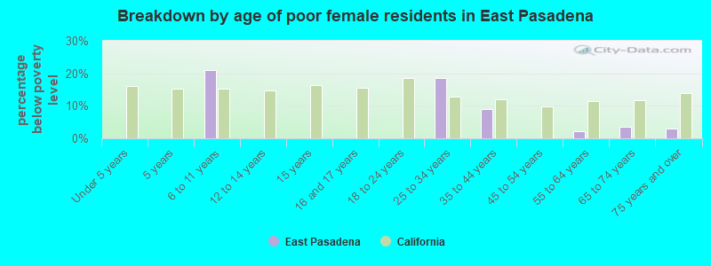 Breakdown by age of poor female residents in East Pasadena