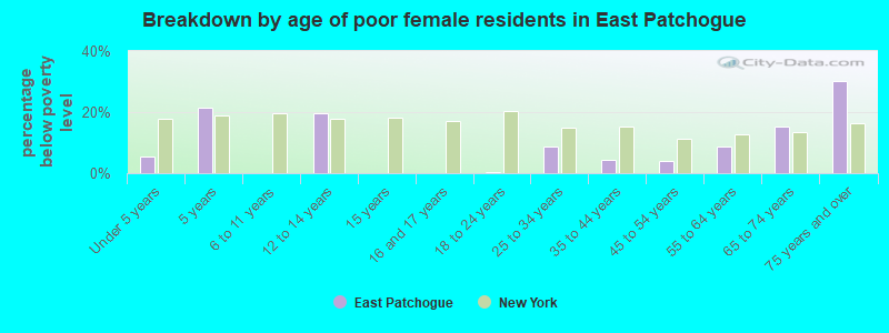 Breakdown by age of poor female residents in East Patchogue