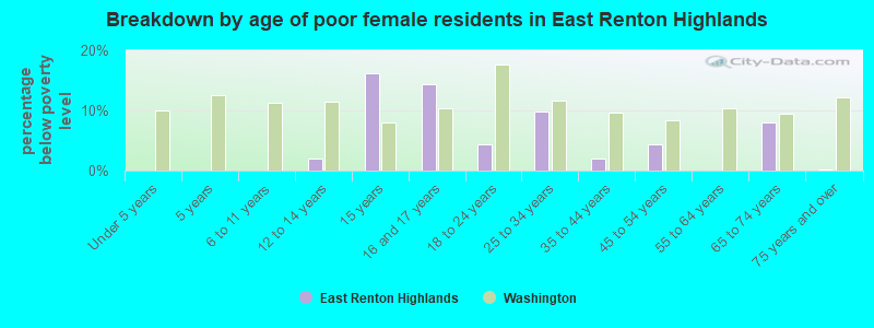 Breakdown by age of poor female residents in East Renton Highlands