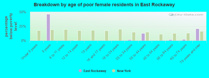 Breakdown by age of poor female residents in East Rockaway