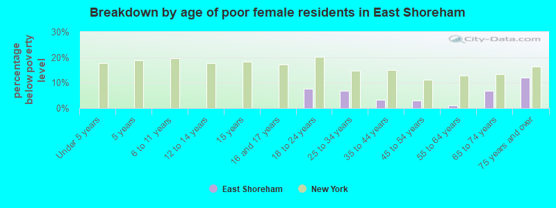 Breakdown by age of poor female residents in East Shoreham