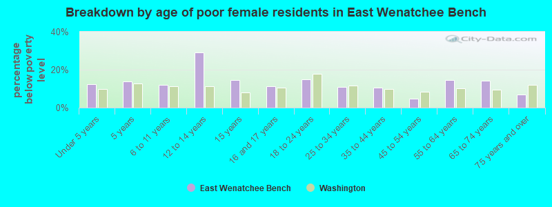 Breakdown by age of poor female residents in East Wenatchee Bench