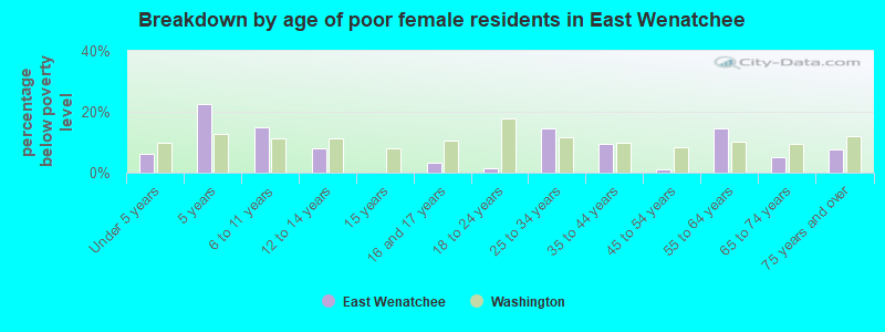 Breakdown by age of poor female residents in East Wenatchee