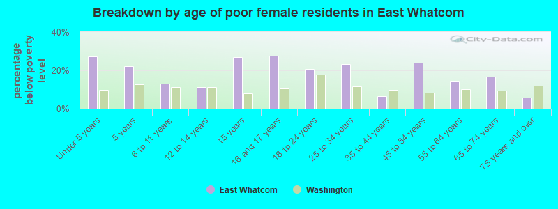 Breakdown by age of poor female residents in East Whatcom