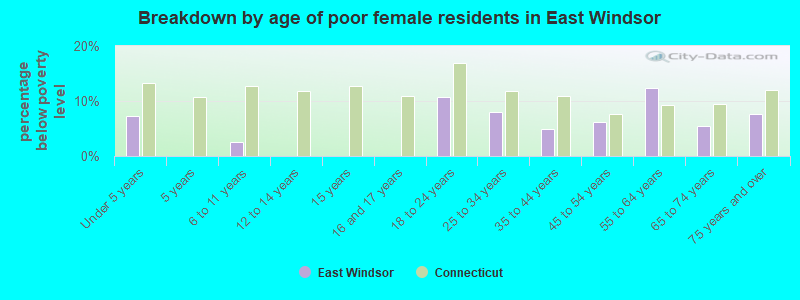 Breakdown by age of poor female residents in East Windsor