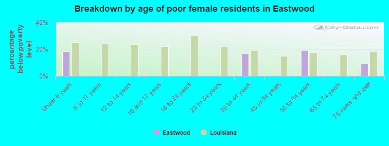 Breakdown by age of poor female residents in Eastwood