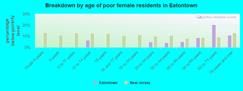 Breakdown by age of poor female residents in Eatontown