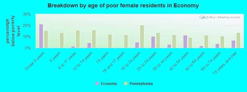Breakdown by age of poor female residents in Economy