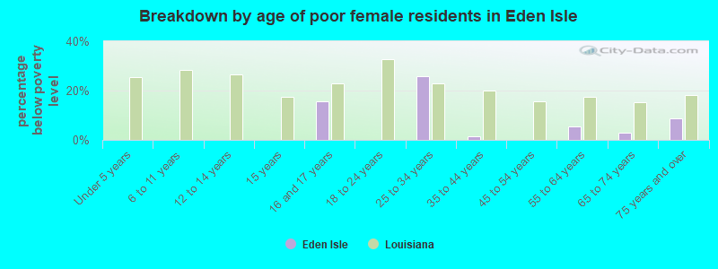 Breakdown by age of poor female residents in Eden Isle