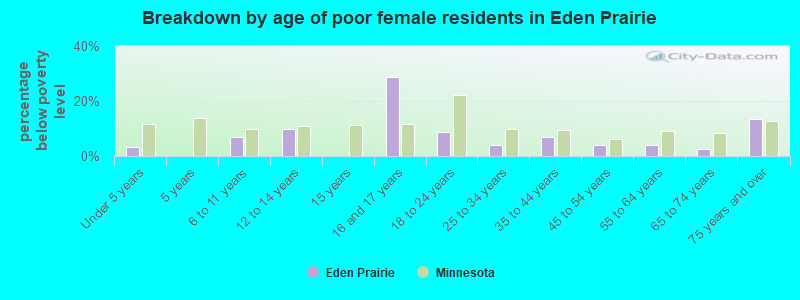 Breakdown by age of poor female residents in Eden Prairie