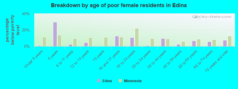 Breakdown by age of poor female residents in Edina