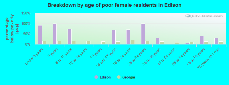 Breakdown by age of poor female residents in Edison