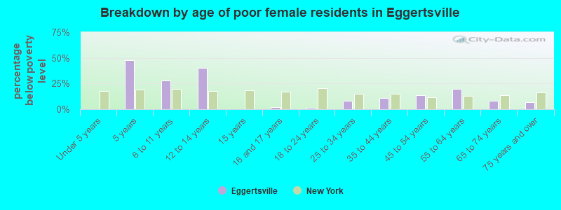 Breakdown by age of poor female residents in Eggertsville
