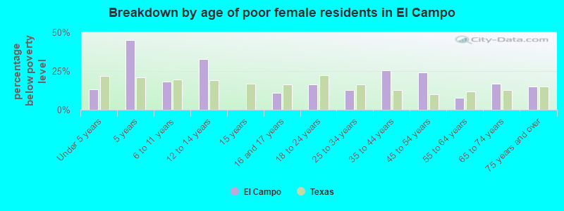 Breakdown by age of poor female residents in El Campo