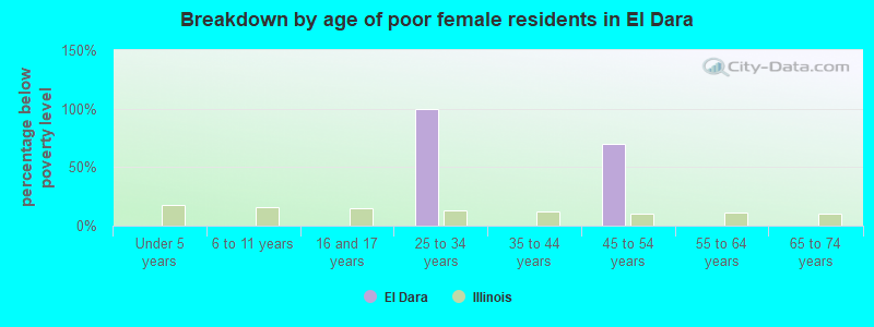 Breakdown by age of poor female residents in El Dara